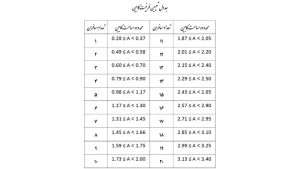 ابعاد آسانسور در ظرفیت های مختلف (2 نفره – 3 نفره – 4 نفره – 5 نفره و...)