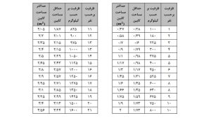 حداقل ابعاد آسانسور